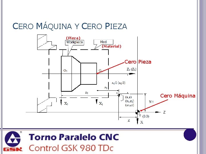 CERO MÁQUINA Y CERO PIEZA (Pieza) (Material) Cero Pieza Cero Máquina 