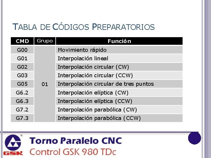 TABLA DE CÓDIGOS PREPARATORIOS CMD Función Grupo G 00 Movimiento rápido G 01 Interpolación