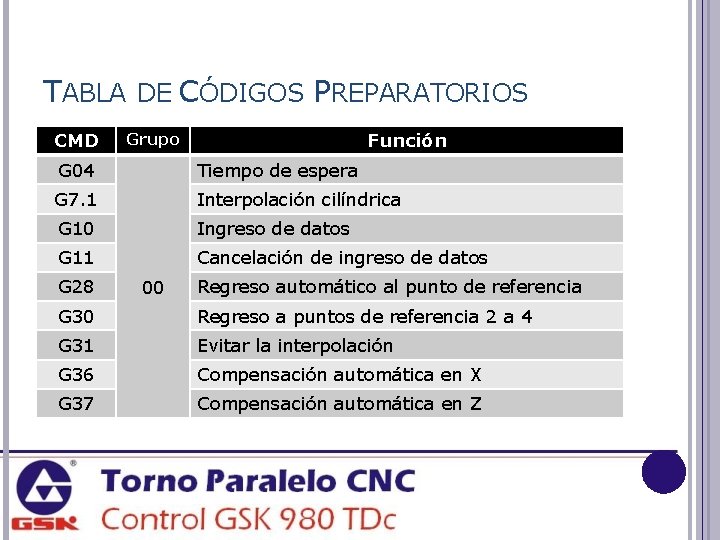 TABLA DE CÓDIGOS PREPARATORIOS CMD Función Grupo G 04 Tiempo de espera G 7.