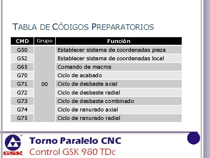 TABLA DE CÓDIGOS PREPARATORIOS CMD Función Grupo G 50 Establecer sistema de coordenadas pieza