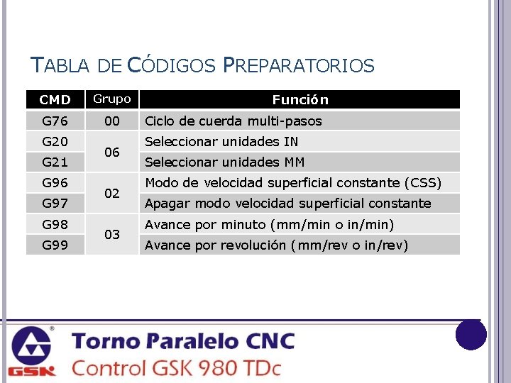 TABLA DE CÓDIGOS PREPARATORIOS CMD Grupo G 76 00 G 21 G 96 G