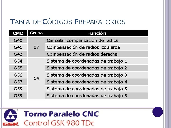 TABLA DE CÓDIGOS PREPARATORIOS CMD Grupo G 40 G 41 Función Cancelar compensación de