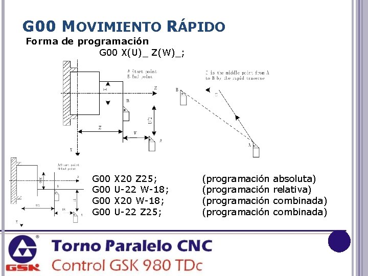 G 00 MOVIMIENTO RÁPIDO Forma de programación G 00 X(U)_ Z(W)_; G 00 X