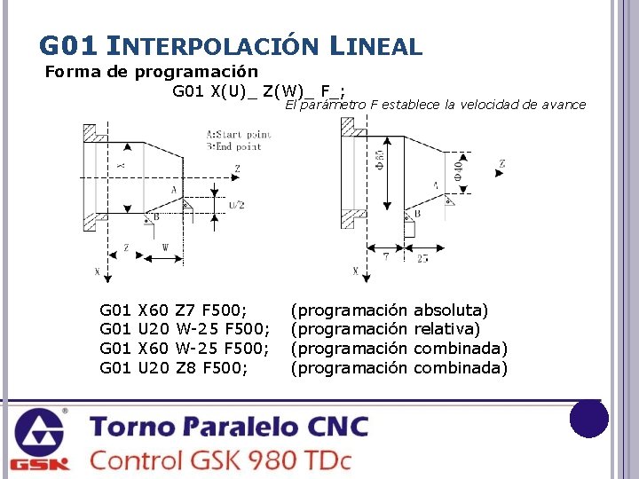 G 01 INTERPOLACIÓN LINEAL Forma de programación G 01 X(U)_ Z(W)_ F_; El parámetro