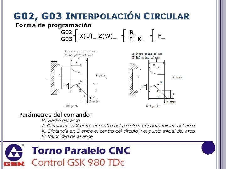 G 02, G 03 INTERPOLACIÓN CIRCULAR Forma de programación G 02 X(U)_ Z(W)_ G