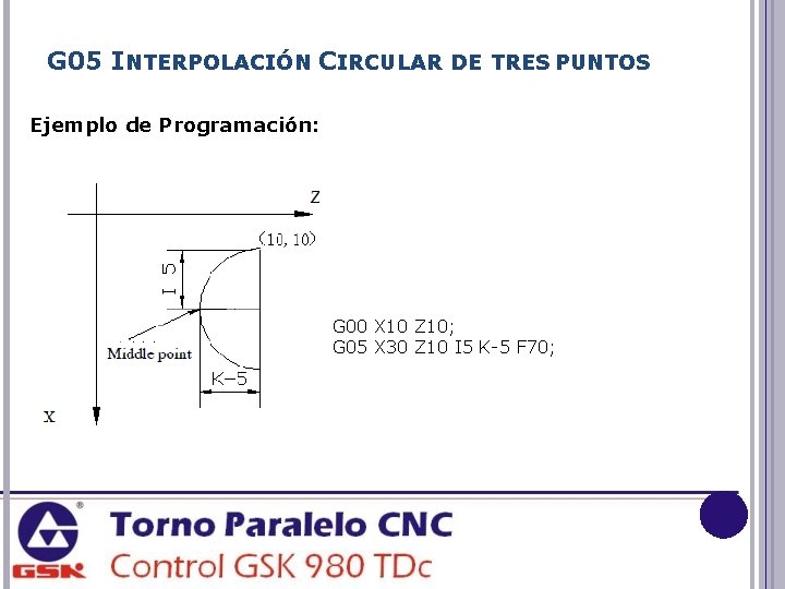 G 05 INTERPOLACIÓN CIRCULAR DE TRES PUNTOS Ejemplo de Programación: G 00 X 10