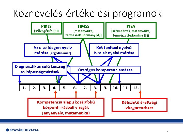 Köznevelés-értékelési programok PIRLS TIMSS (szövegértés (5)) (matematika, természettudomány (4)) Az első idegen nyelv mérése