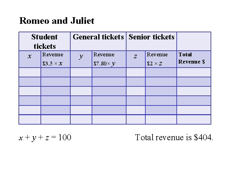 Romeo and Juliet Student tickets x Revenue $3. 5 × x x + y