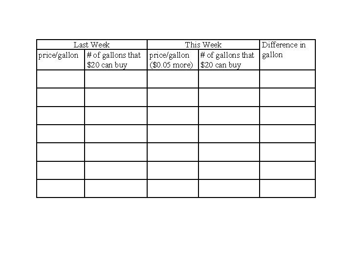Last Week price/gallon # of gallons that $20 can buy This Week Difference in
