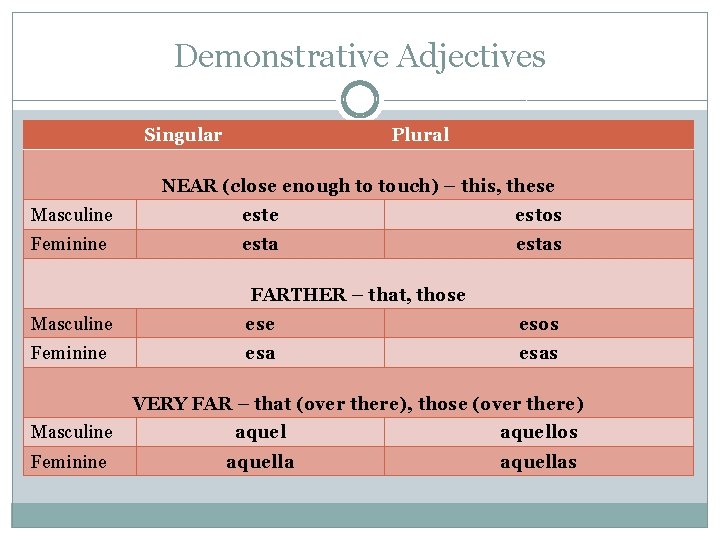 Demonstrative Adjectives Singular Plural NEAR (close enough to touch) – this, these Masculine estos