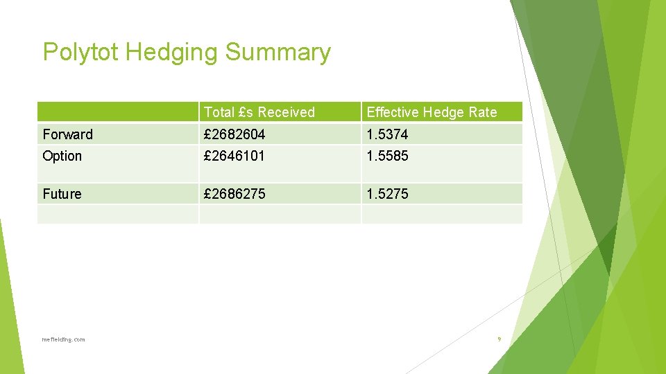 Polytot Hedging Summary Total £s Received Effective Hedge Rate Forward £ 2682604 1. 5374
