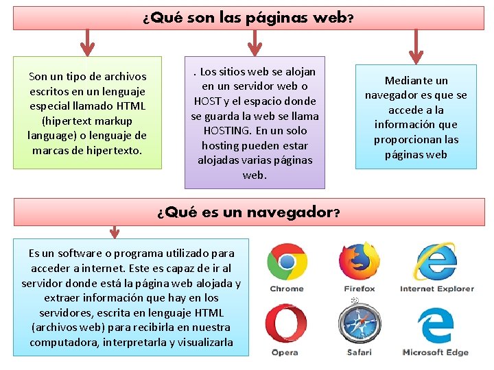 ¿Qué son las páginas web? Son un tipo de archivos escritos en un lenguaje