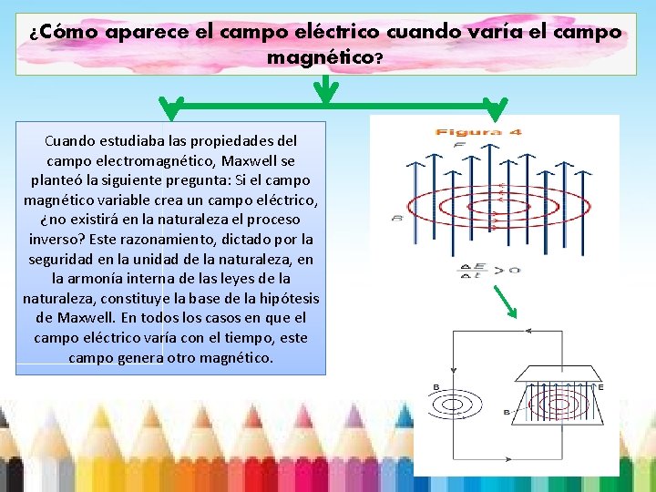 ¿Cómo aparece el campo eléctrico cuando varía el campo magnético? Cuando estudiaba las propiedades