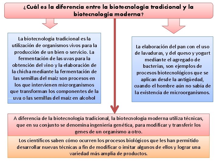 ¿Cuál es la diferencia entre la biotecnología tradicional y la biotecnología moderna? La biotecnología