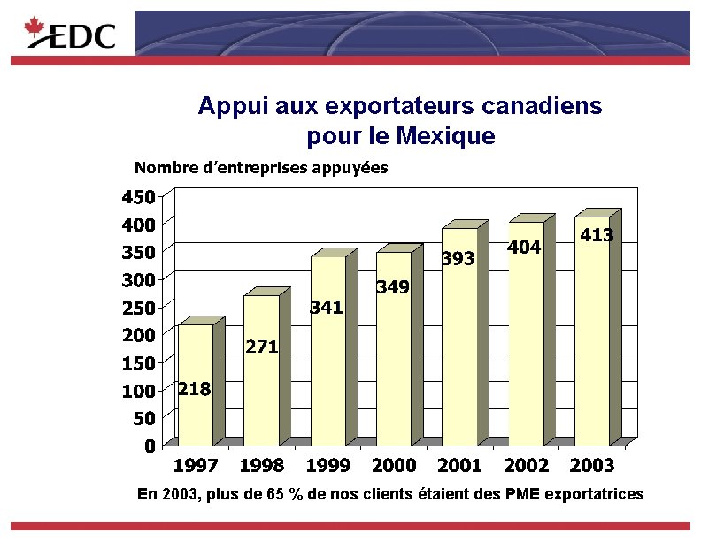 Appui aux exportateurs canadiens pour le Mexique Nombre d’entreprises appuyées En 2003, plus de