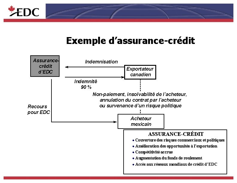 Exemple d’assurance-crédit Assurancecrédit d’EDC Recours pour EDC Indemnisation Exportateur canadien Indemnité 90 % Non-paiement,