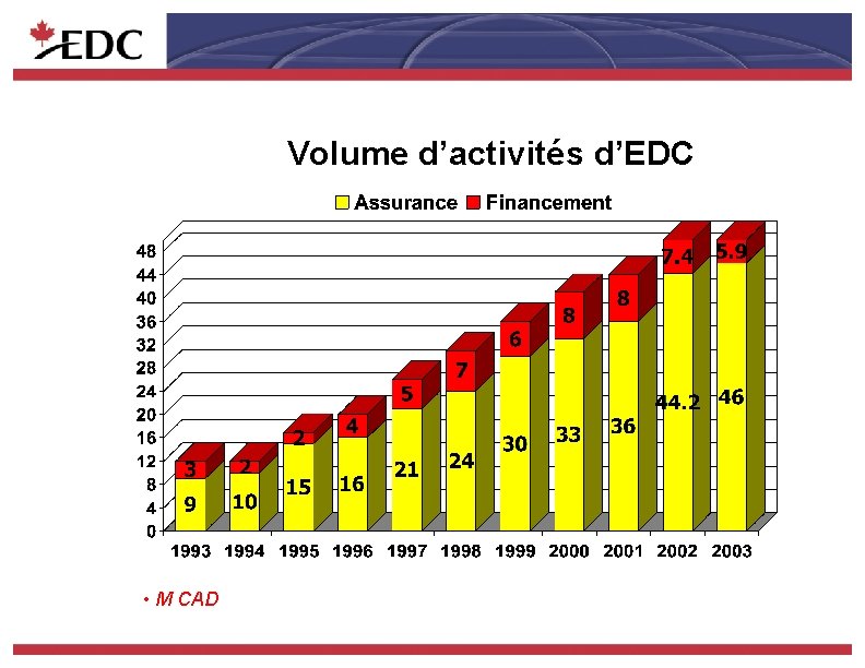 Volume d’activités d’EDC • M CAD 