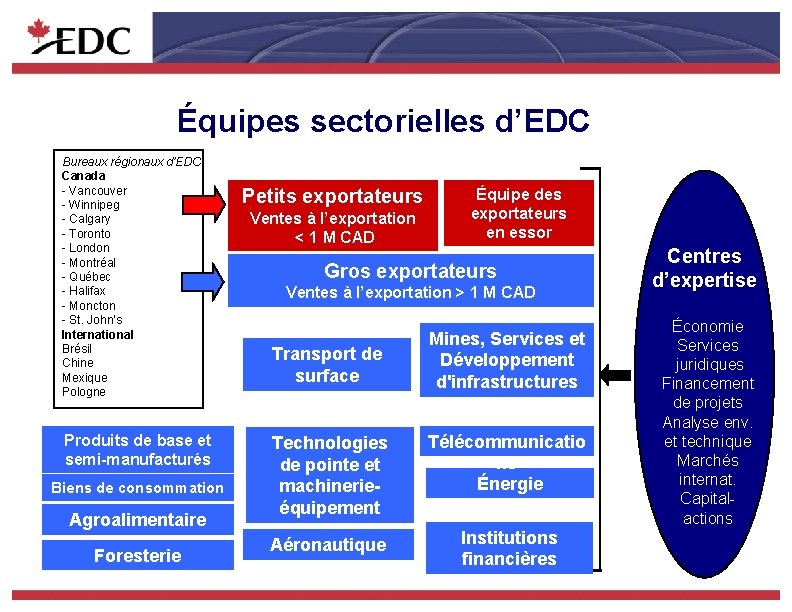 Équipes sectorielles d’EDC Bureaux régionaux d’EDC Canada - Vancouver - Winnipeg - Calgary -