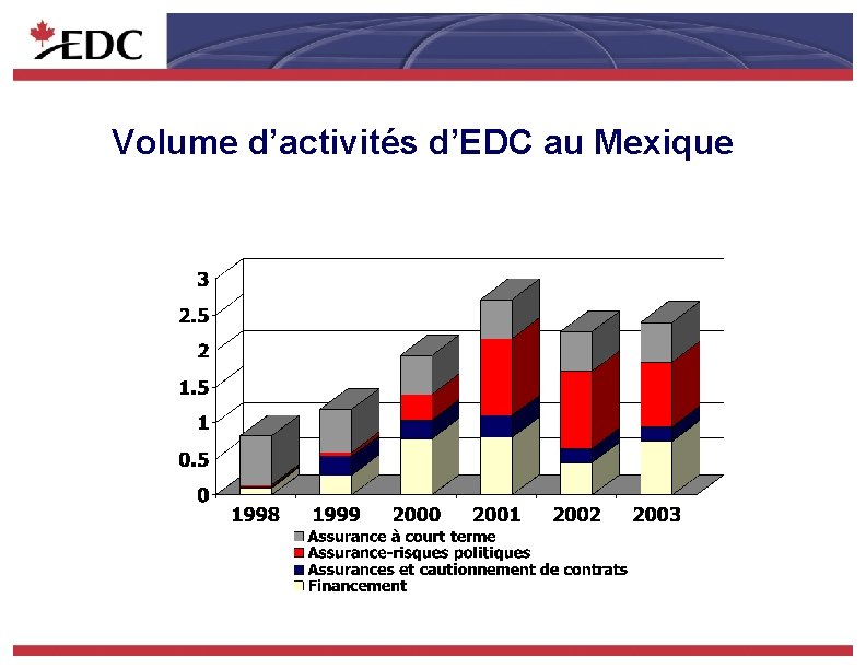 Volume d’activités d’EDC au Mexique 