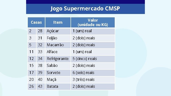 Jogo Supermercado CMSP Casas Item Valor (unidade ou KG) 2 28 Açúcar 1 (um)