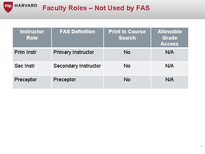 Faculty Roles – Not Used by FAS Instructor Role FAS Definition Print in Course