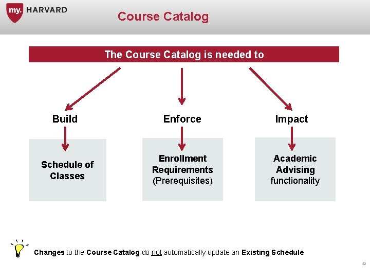 Course Catalog The Course Catalog is needed to Build Enforce Schedule of Classes Enrollment