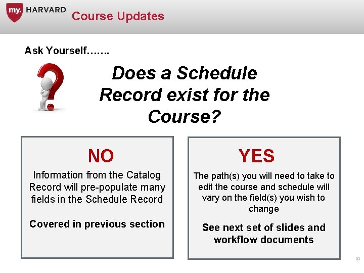 Course Updates Ask Yourself……. Does a Schedule Record exist for the Course? NO YES