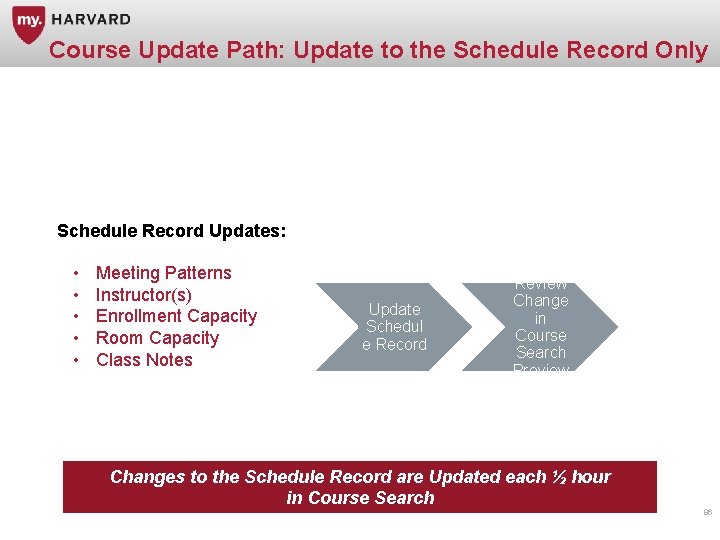 Course Update Path: Update to the Schedule Record Only Schedule Record Updates: • •