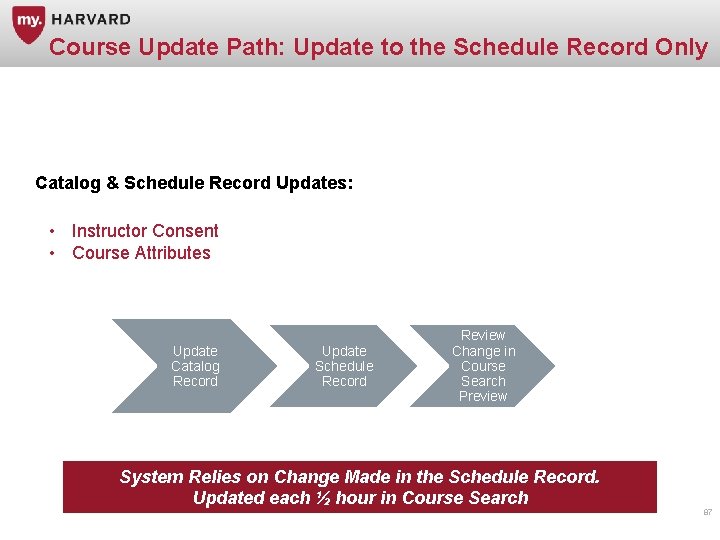 Course Update Path: Update to the Schedule Record Only Catalog & Schedule Record Updates: