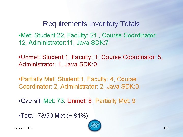 Requirements Inventory Totals • Met: Student: 22, Faculty: 21 , Course Coordinator: 12, Administrator: