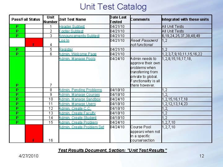 Unit Test Catalog Pass/Fail Status P P P F P P P Unit Test