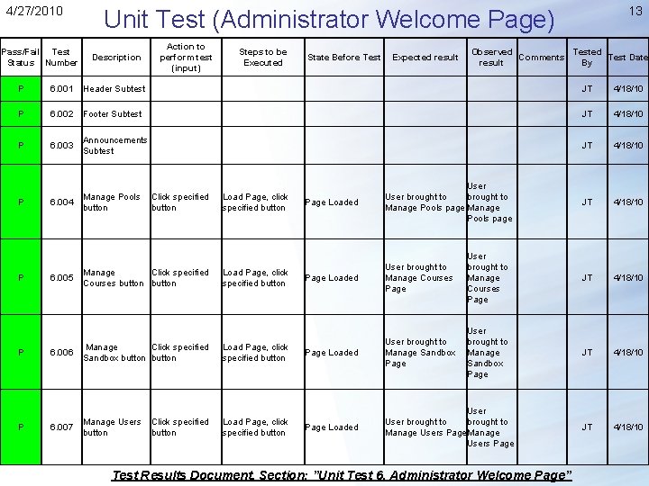 4/27/2010 Pass/Fail Test Status Number 13 Unit Test (Administrator Welcome Page) Description Action to