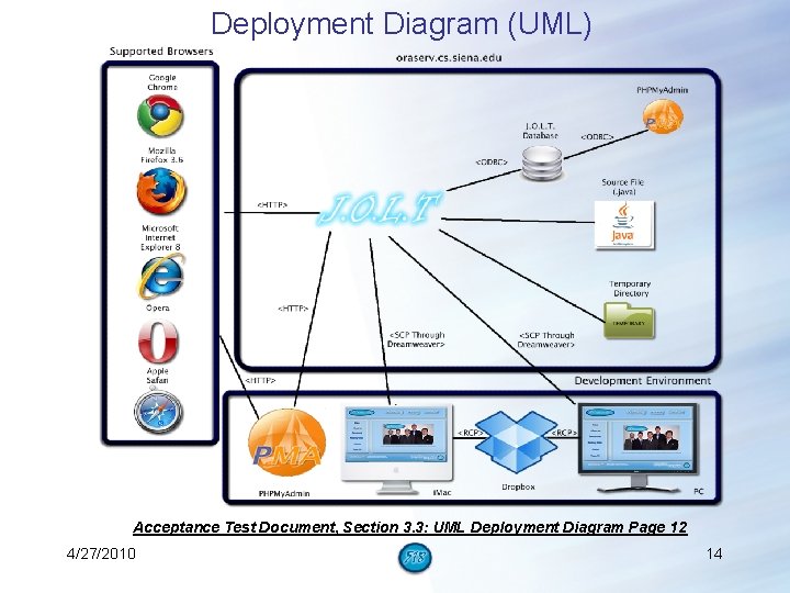 Deployment Diagram (UML) Acceptance Test Document, Section 3. 3: UML Deployment Diagram Page 12