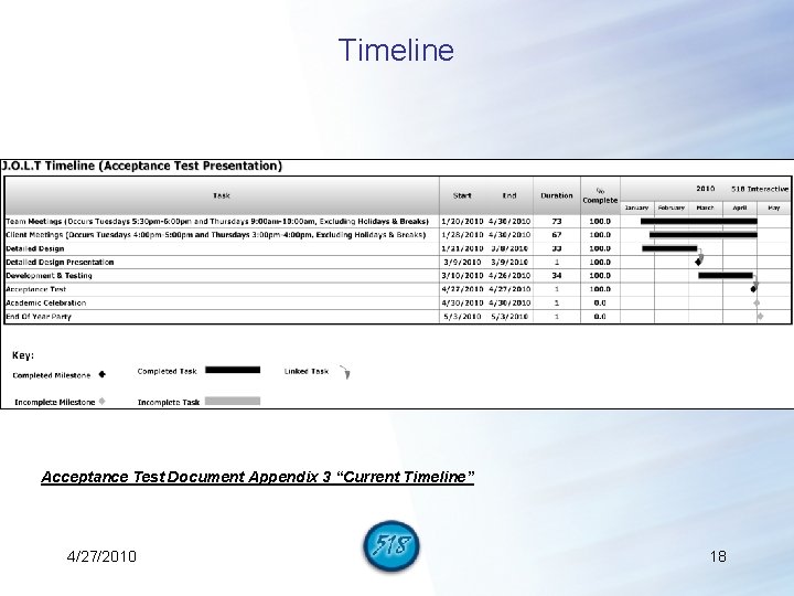 Timeline Acceptance Test Document Appendix 3 “Current Timeline” 4/27/2010 18 