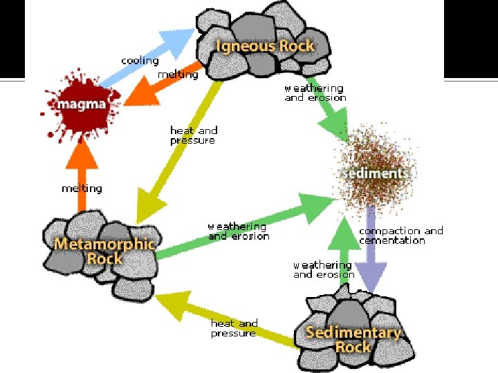 Rock Cycle 