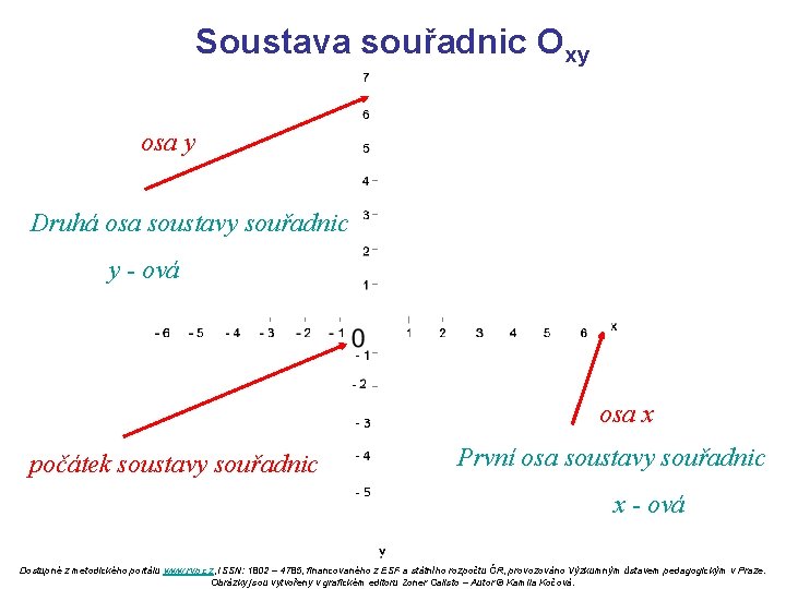 Soustava souřadnic Oxy osa y Druhá osa soustavy souřadnic y - ová osa x