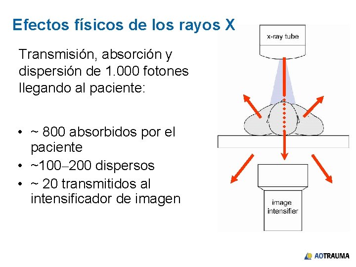 Efectos físicos de los rayos X Transmisión, absorción y dispersión de 1. 000 fotones