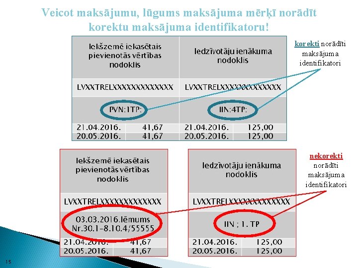 Veicot maksājumu, lūgums maksājuma mērķī norādīt korektu maksājuma identifikatoru! korekti norādīti maksājuma identifikatori nekorekti