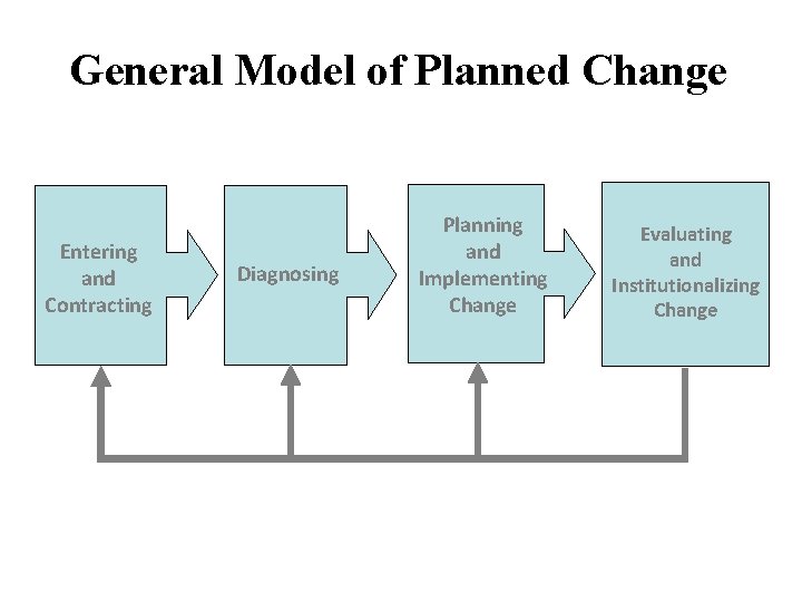 General Model of Planned Change Entering and Contracting Diagnosing Planning and Implementing Change Evaluating