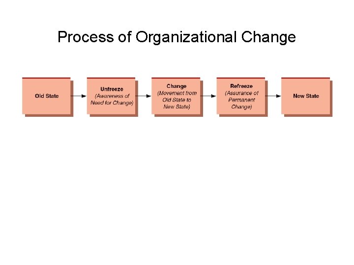 Process of Organizational Change 
