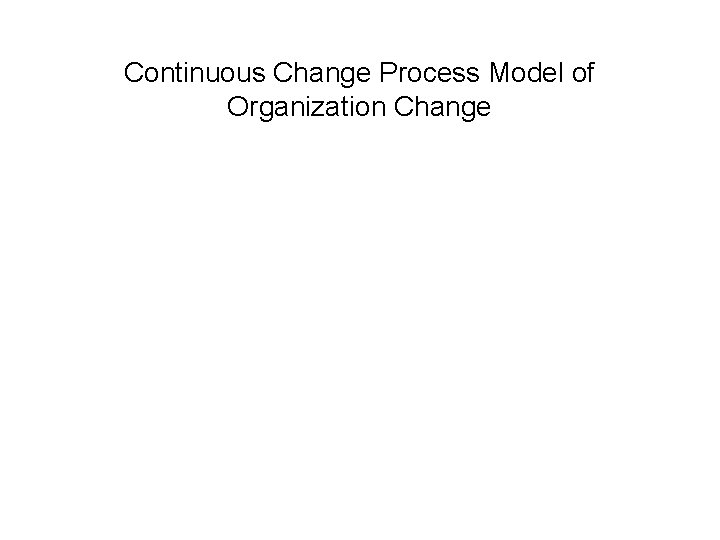 Continuous Change Process Model of Organization Change 