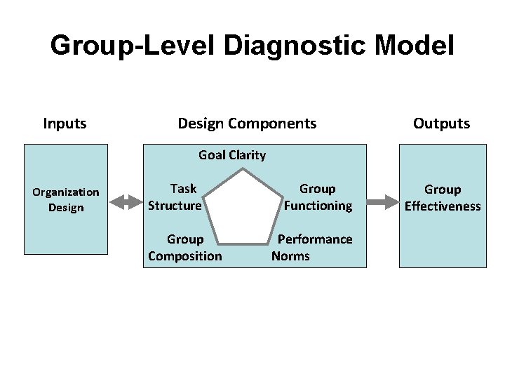 Group-Level Diagnostic Model Inputs Design Components Outputs Goal Clarity Organization Design Task Structure Group
