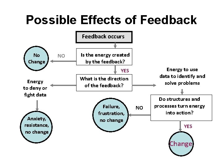 Possible Effects of Feedback occurs No Change Energy to deny or fight data Anxiety,