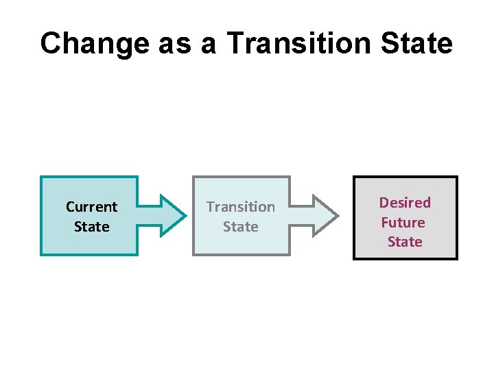 Change as a Transition State Current State Transition State Desired Future State 