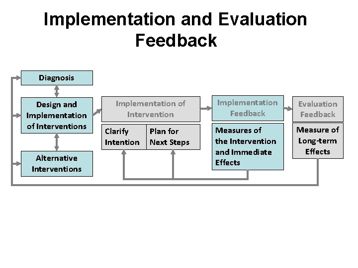 Implementation and Evaluation Feedback Diagnosis Design and Implementation of Interventions Alternative Interventions Implementation of