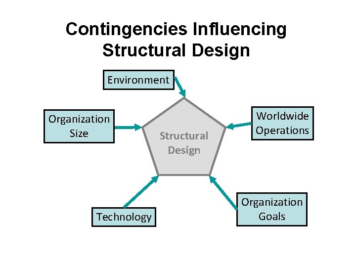 Contingencies Influencing Structural Design Environment Organization Size Technology Structural Design Worldwide Operations Organization Goals