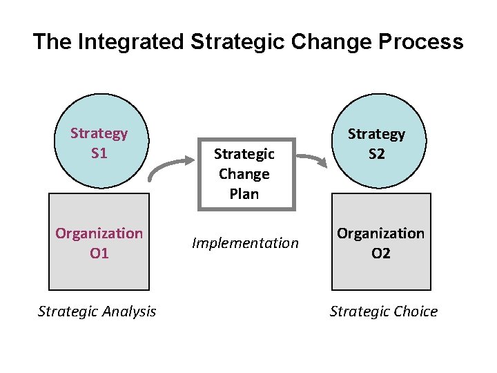 The Integrated Strategic Change Process Strategy S 1 Organization O 1 Strategic Analysis Strategic