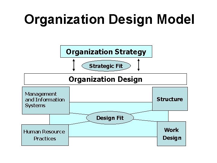 Organization Design Model Organization Strategy Strategic Fit Organization Design Management and Information Systems Structure