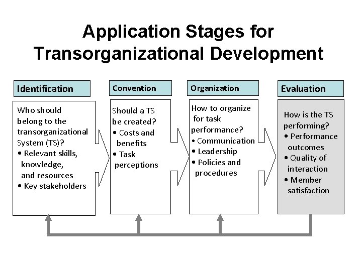 Application Stages for Transorganizational Development Identification Convention Organization Who should belong to the transorganizational