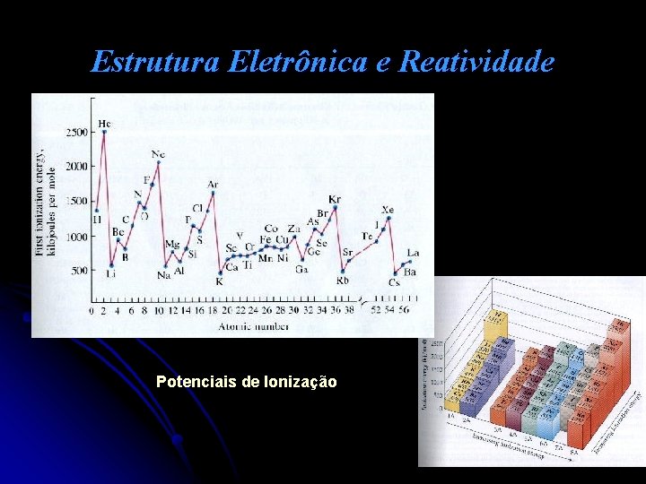 Estrutura Eletrônica e Reatividade Potenciais de Ionização 